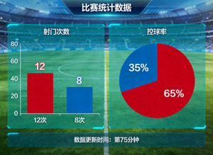 体育数据分析界面，展示球队射门与控球等统计指标
